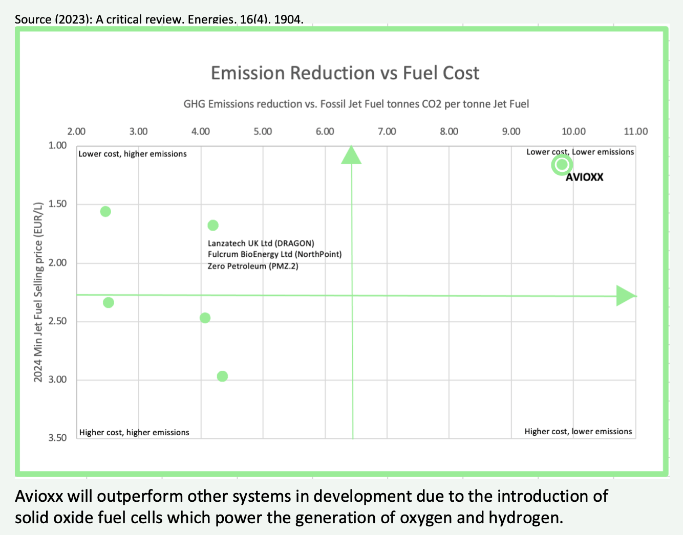 Emission Reduction vs Fuel Cost