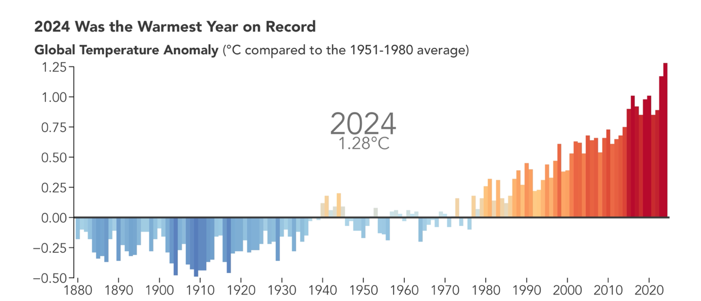 Global Warming is accelerating at a pace that requires urgent decisive action