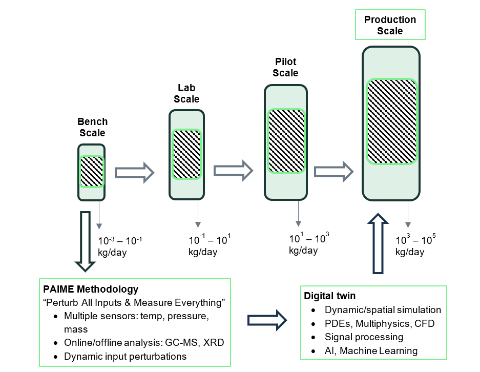 Rapid digital process scale-up applied to heterogeneously catalysed processes