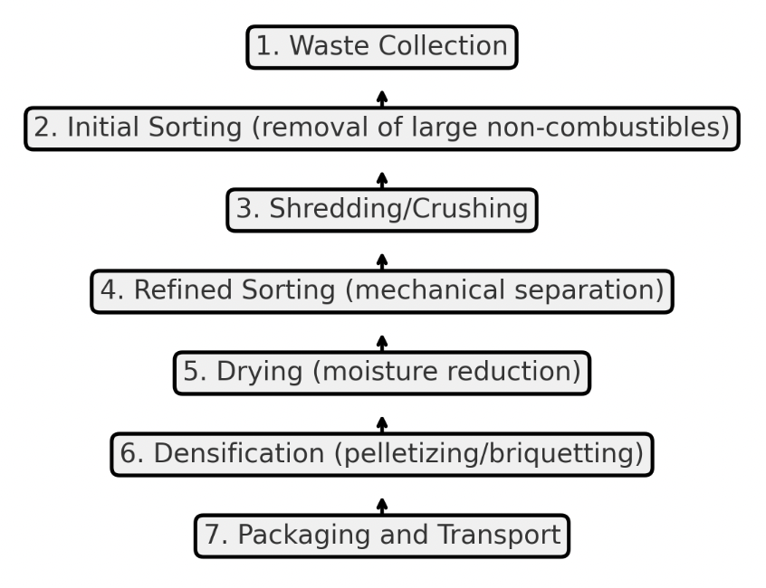 Turning waste into a new product